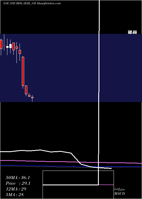  monthly chart ShubhlaxmiJewel