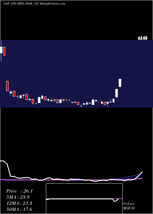  weekly chart ShubhlaxmiJewel
