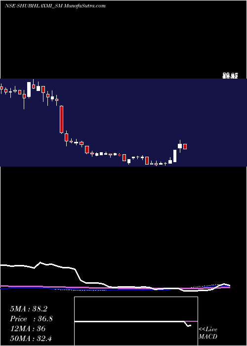  weekly chart ShubhlaxmiJewel