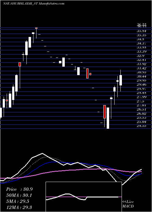  Daily chart Shubhlaxmi Jewel Art Ltd