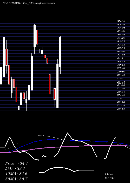  weekly chart ShubhlaxmiJewel