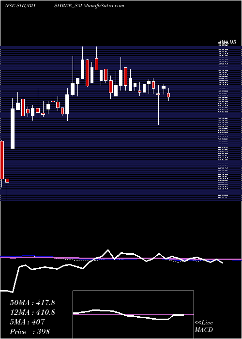  weekly chart ShubhshreeBiofuels