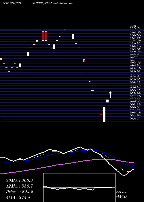  Daily chart ShubhshreeBiofuels