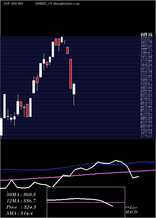  weekly chart ShubhshreeBiofuels