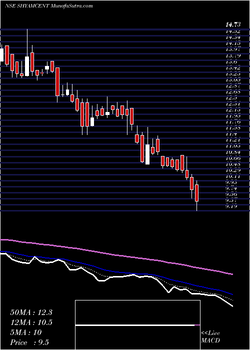  Daily chart ShyamCentury