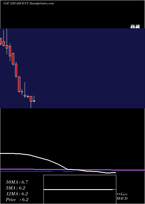  monthly chart ShyamCentury
