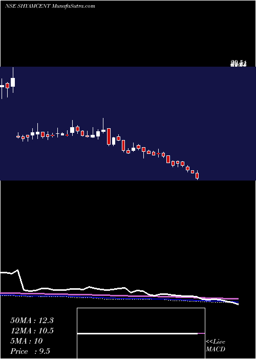  weekly chart ShyamCentury