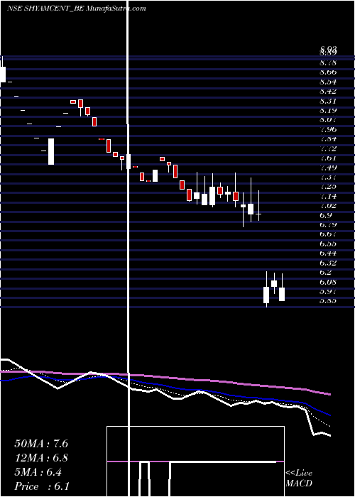  Daily chart ShyamCentury