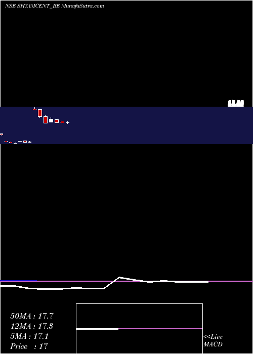  monthly chart ShyamCentury