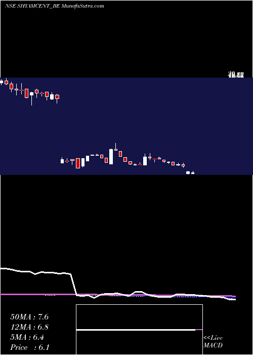  weekly chart ShyamCentury