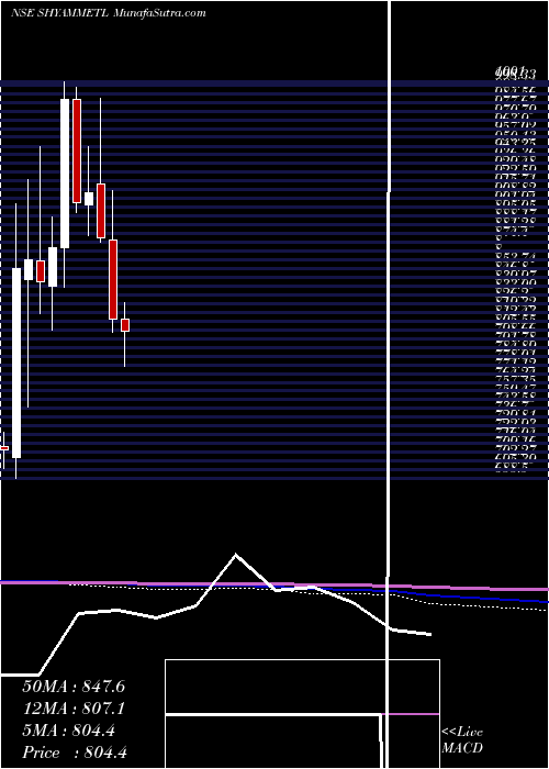  monthly chart ShyamMetalics