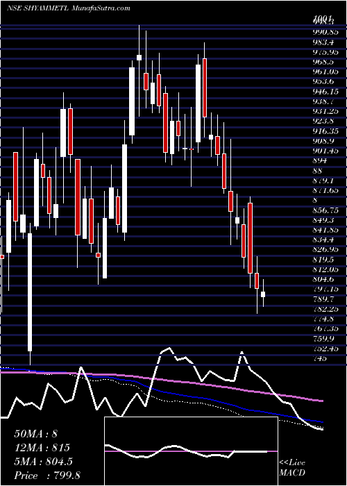  weekly chart ShyamMetalics