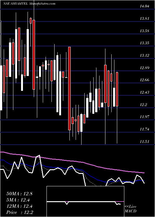 Daily chart Shyam Telecom Limited