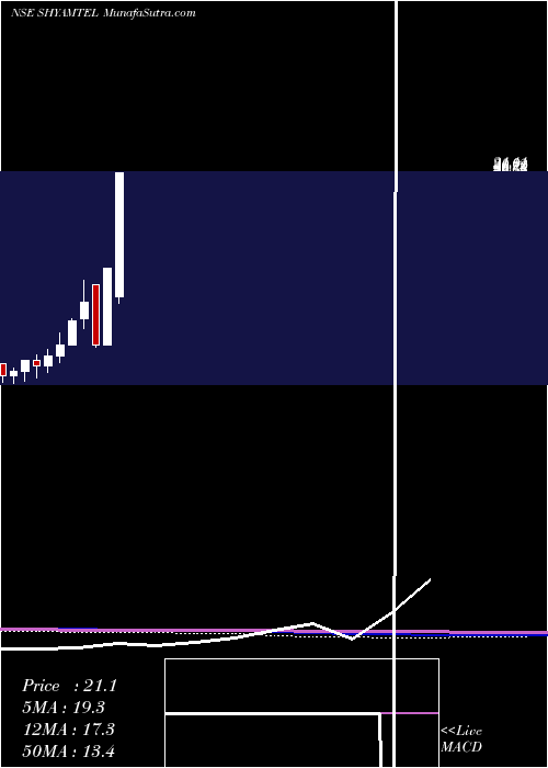  monthly chart ShyamTelecom