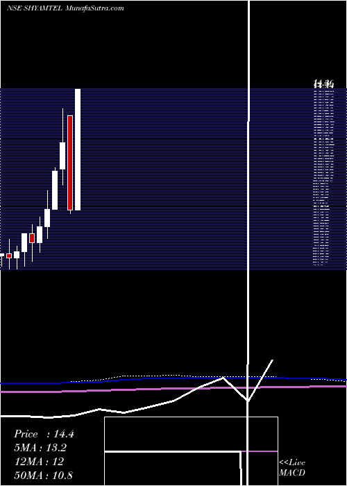  monthly chart ShyamTelecom