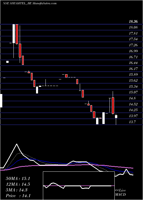  Daily chart Shyam Telecom Limited