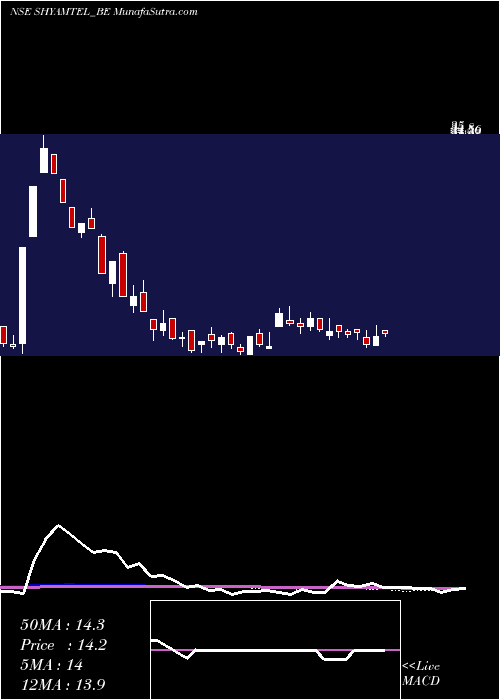  weekly chart ShyamTelecom