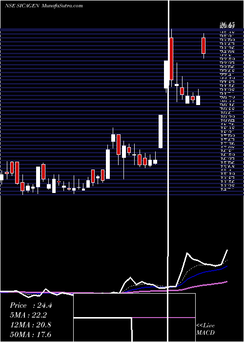  Daily chart Sicagen India Limited