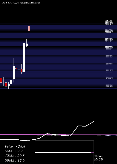  monthly chart SicagenIndia