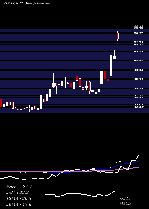  weekly chart SicagenIndia