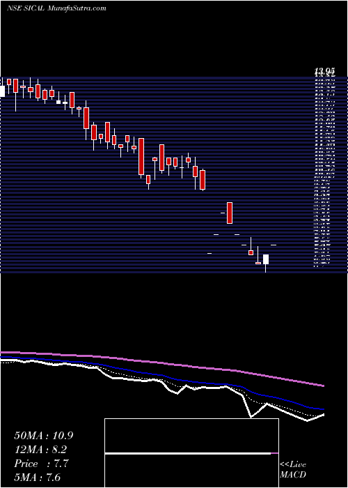  Daily chart Sical Logistics Limited