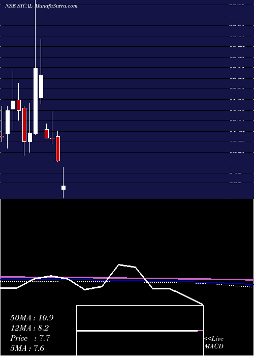  monthly chart SicalLogistics