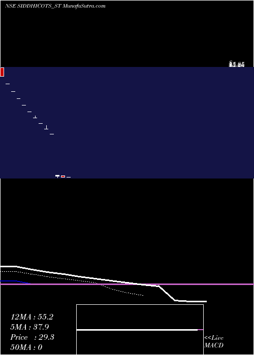  Daily chart SiddhiCotspin