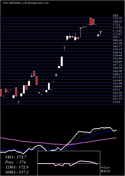  Daily chart SiddhikaCoatings