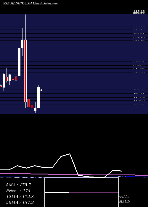  monthly chart SiddhikaCoatings