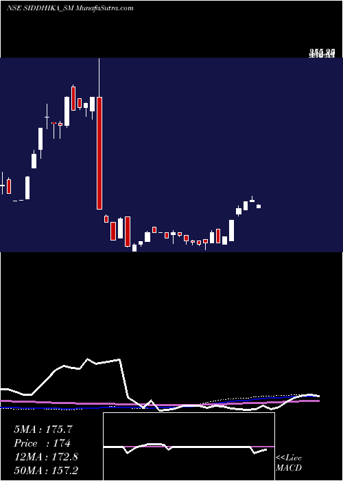  weekly chart SiddhikaCoatings