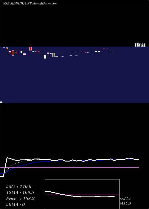  Daily chart Siddhika Coatings Limited