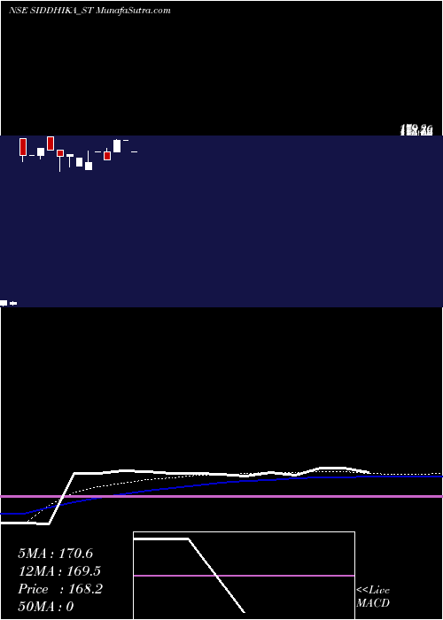  weekly chart SiddhikaCoatings