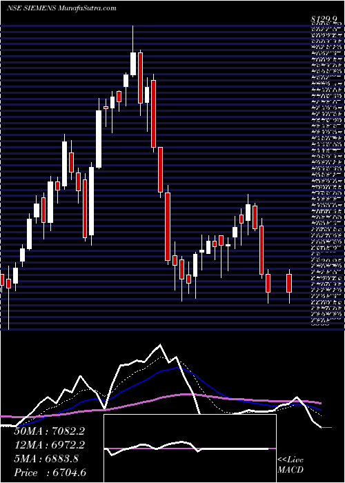  Daily chart Siemens