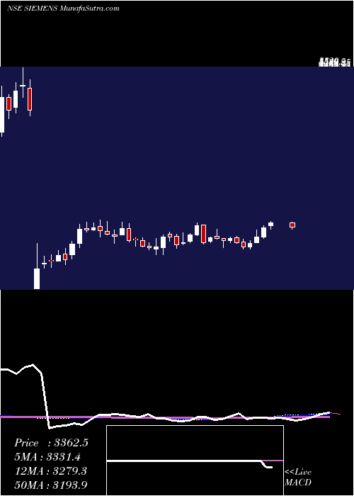  weekly chart Siemens