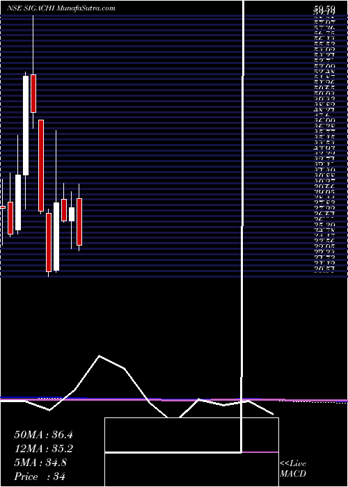  monthly chart SigachiIndustries