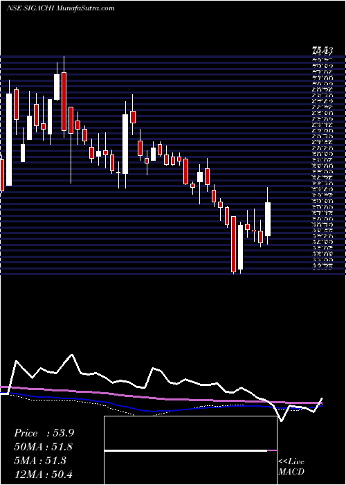  weekly chart SigachiIndustries