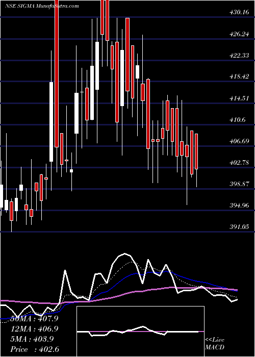  Daily chart Sigma Solve Limited