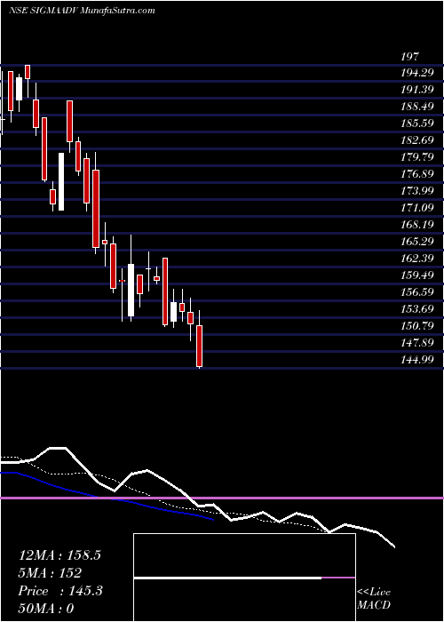  Daily chart SigmaAdvanced