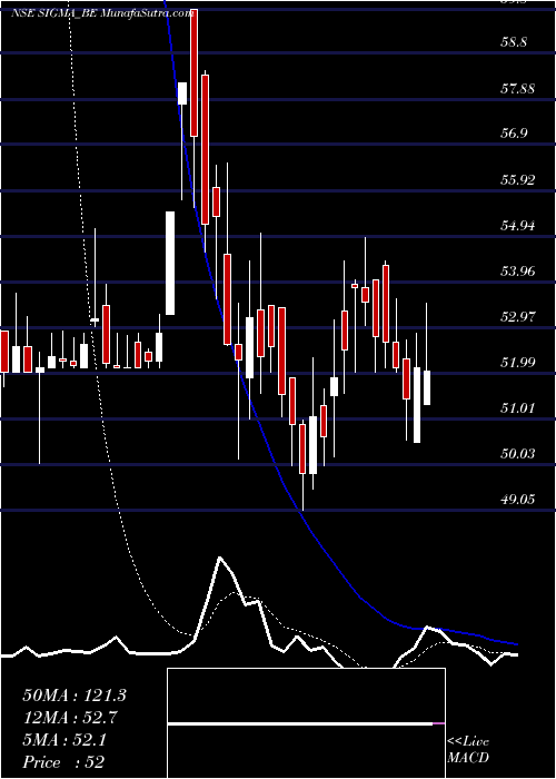  Daily chart Sigma Solve Limited