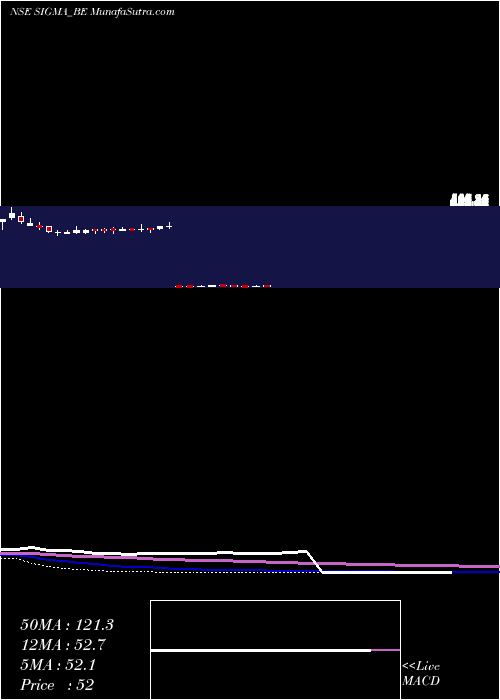  weekly chart SigmaSolve