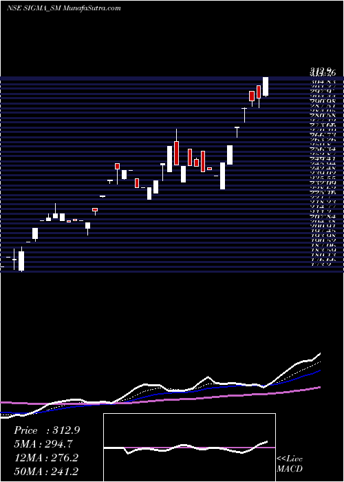  Daily chart Sigma Solve Limited