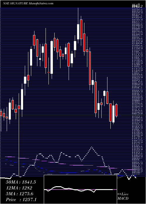  weekly chart SignatureglobalIndia