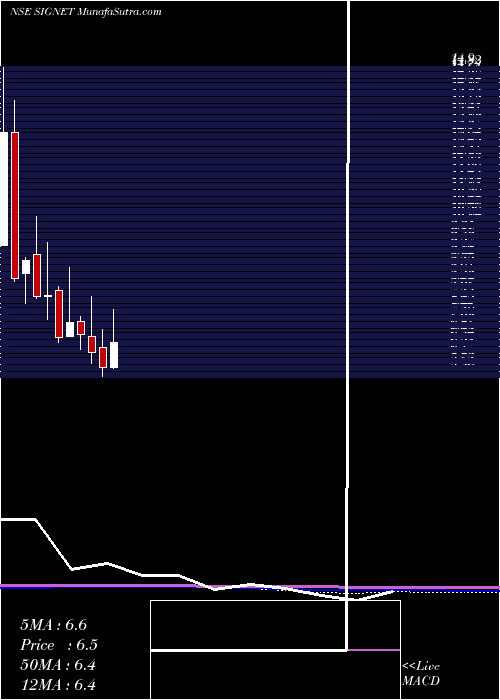  monthly chart SignetIndustries