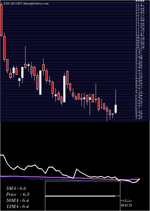  weekly chart SignetIndustries