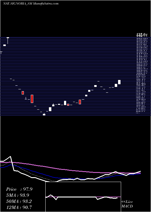  Daily chart Signoria Creation Limited
