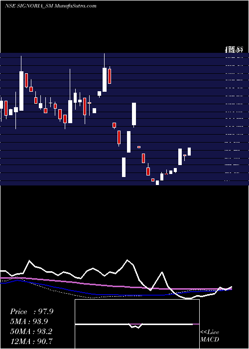  weekly chart SignoriaCreation