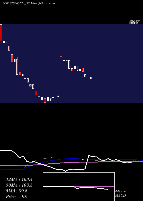  weekly chart SignoriaCreation