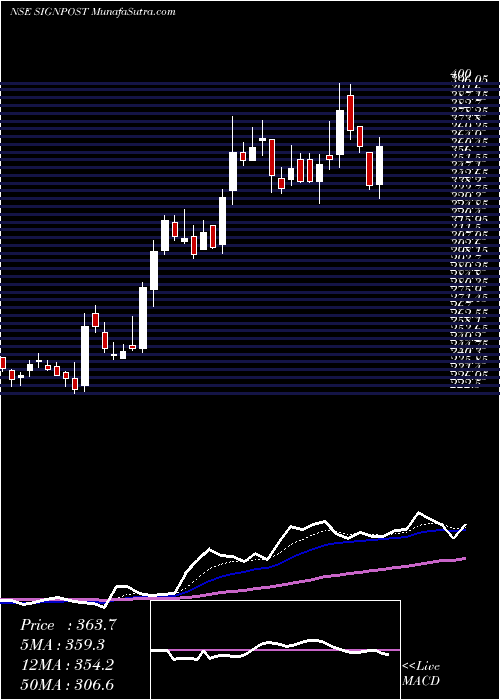  Daily chart Signpost India Limited