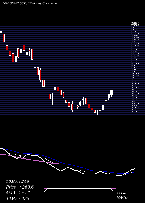  Daily chart Signpost India Limited