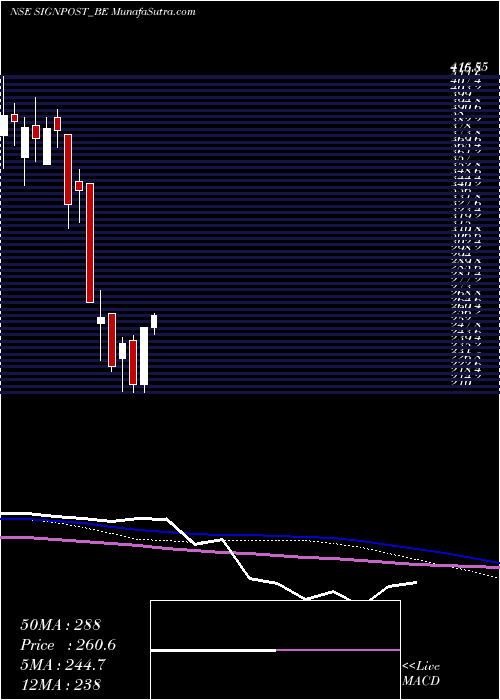  weekly chart SignpostIndia